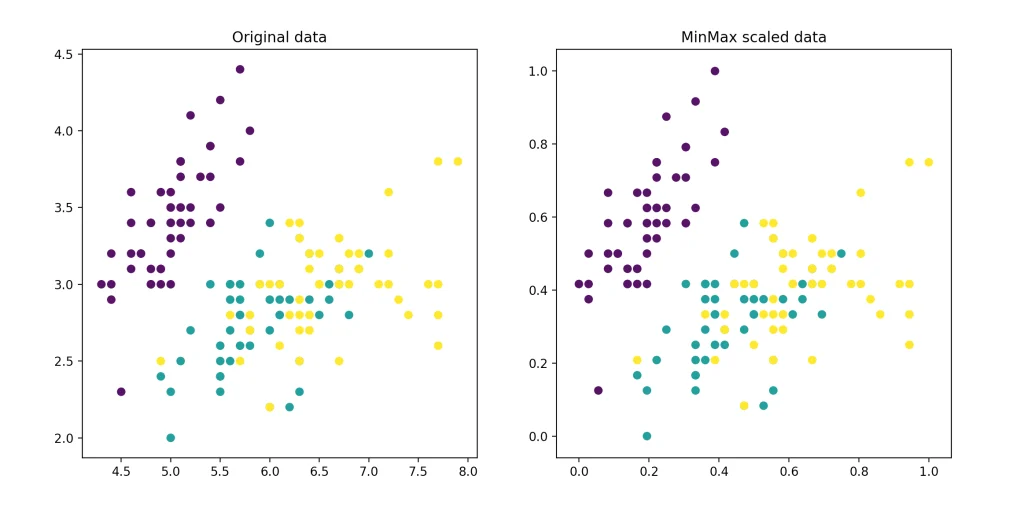 Min-Max scaling