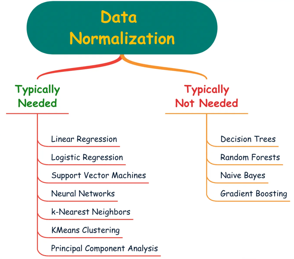 normalization is needed or not ?
