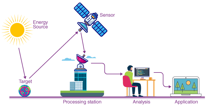 Remote Sensing and Satellite Image Analysis