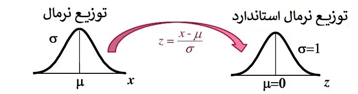 standardization dataset