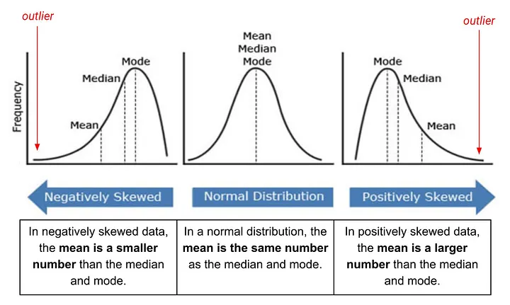 skewed data 