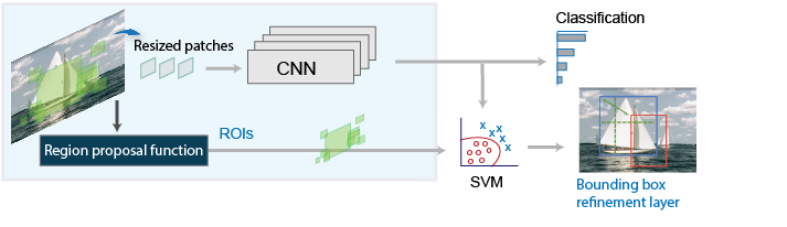 flowchart  RCNN