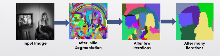 Image Segmentation after combining similar regions 
