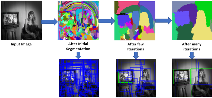 Image showing segmentation and their candidate proposals 