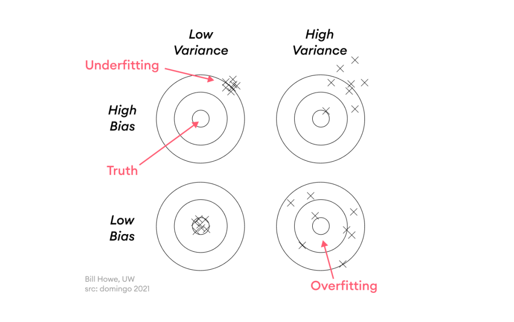  Bias-Variance Tradeoff