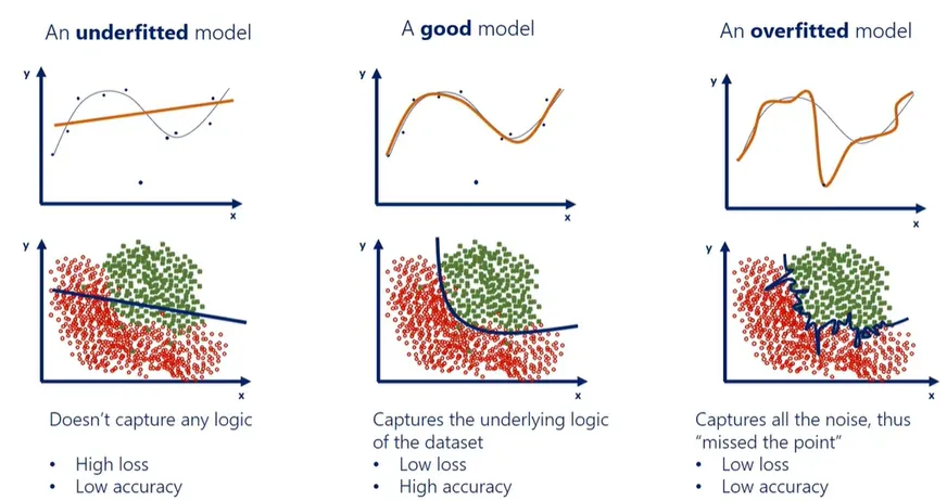 underfiting goodfitting overfitting