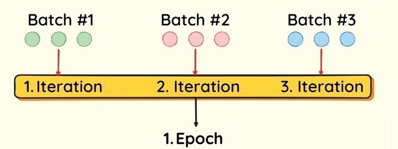 batch epoch