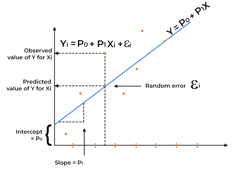 linear regration
