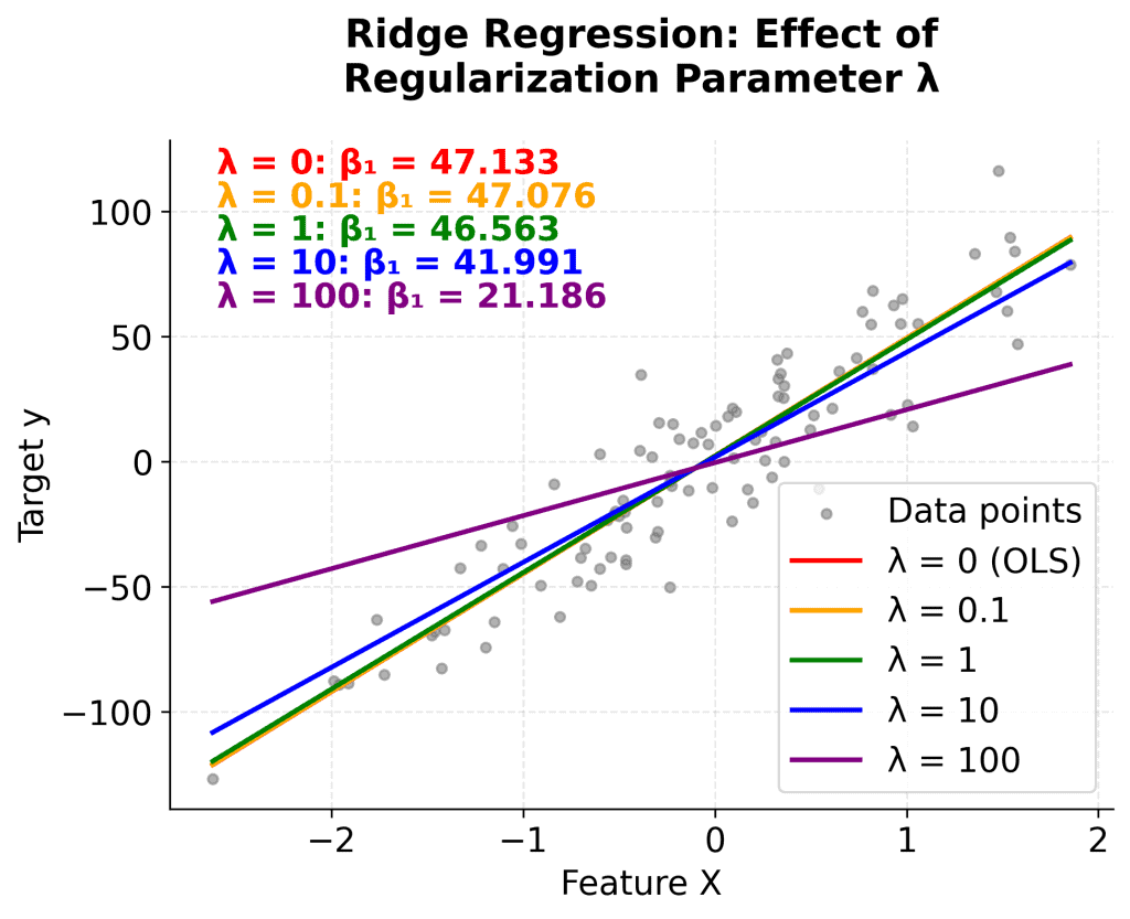 ridge regularization effect